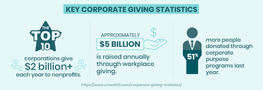 Here are some key corporate giving statistics.