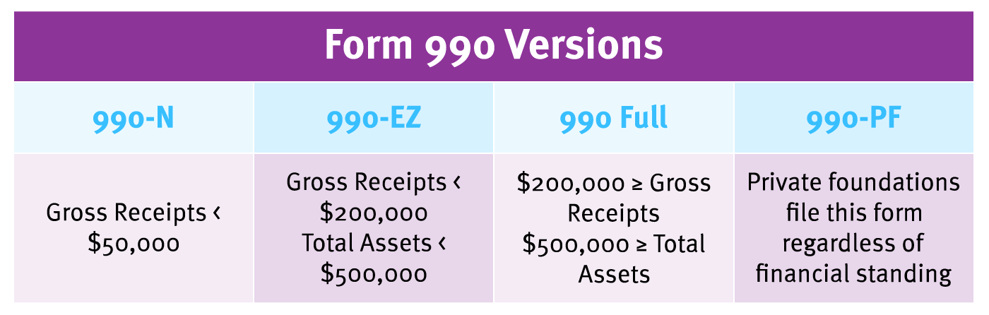 A table displaying the filing requirements for the four Form 990 versions, which are discussed below.